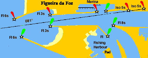 Figueira do Foz chartlet